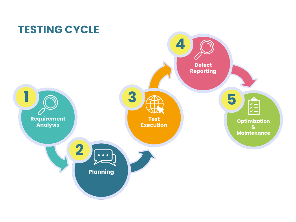 Testing cycle image