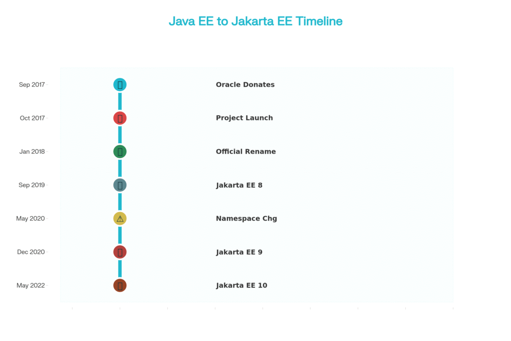 Java EE to Jakarta EE – Major Milestones Timeline. See key events and how the namespace change evolved.